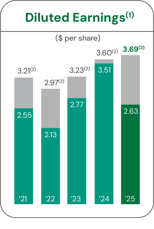 Diluted Earnings