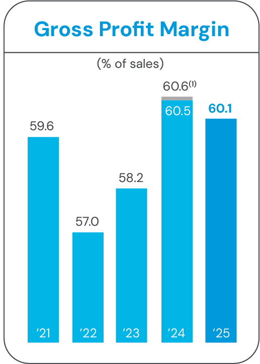 Gross Profit Margin