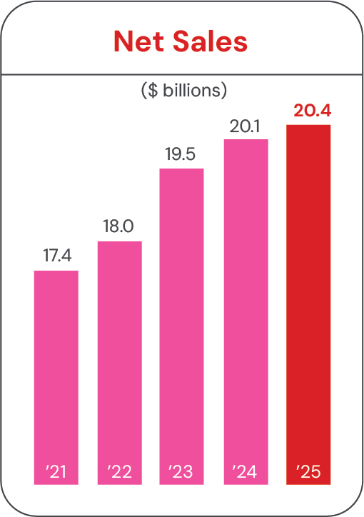 Net Sales